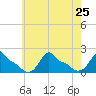Woods Hole tide chart for Thursday, July 25, 2024