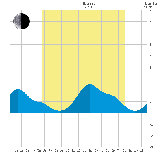 Woods Hole tide chart for Saturday, July 27, 2024