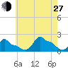 Woods Hole tide chart for Saturday, July 27, 2024