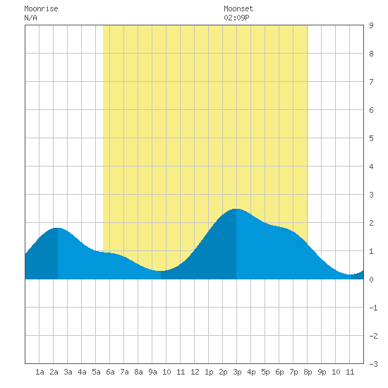 Woods Hole tide chart for Sunday, July 28, 2024