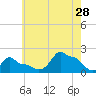 Woods Hole tide chart for Sunday, July 28, 2024