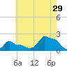 Woods Hole tide chart for Monday, July 29, 2024