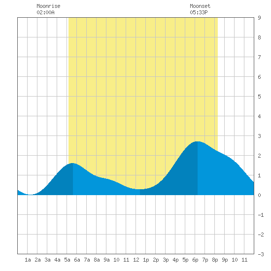 Woods Hole tide chart for Tuesday, July 2, 2024