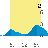 Woods Hole tide chart for Tuesday, July 2, 2024