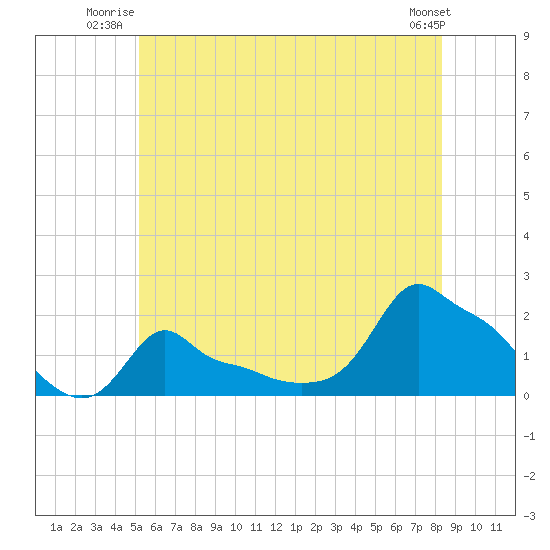 Woods Hole tide chart for Wednesday, July 3, 2024