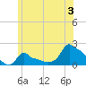 Woods Hole tide chart for Wednesday, July 3, 2024