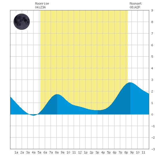 Woods Hole tide chart for Friday, July 5, 2024
