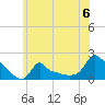 Woods Hole tide chart for Saturday, July 6, 2024