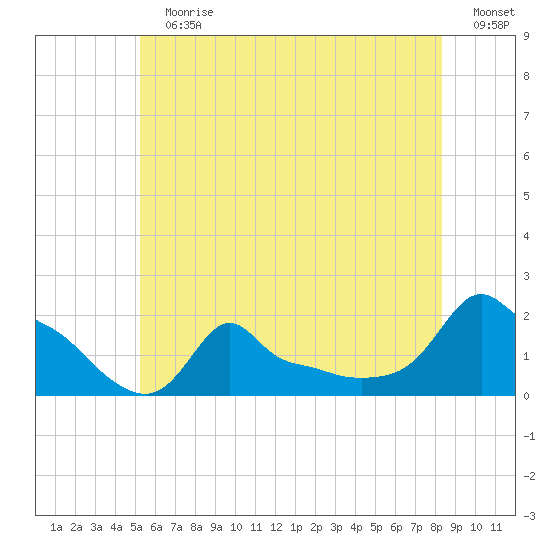 Woods Hole tide chart for Sunday, July 7, 2024