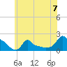 Woods Hole tide chart for Sunday, July 7, 2024