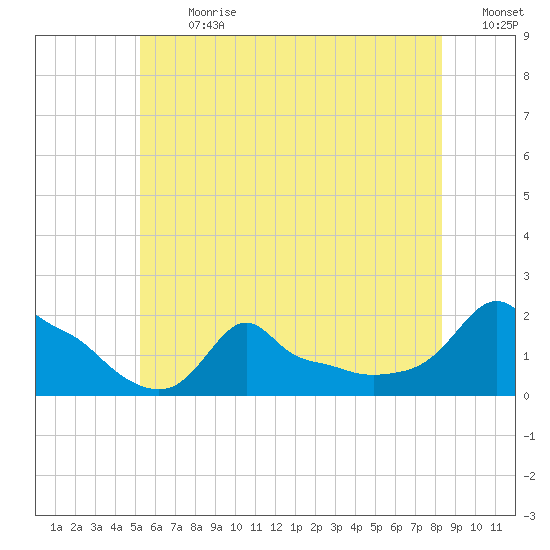 Woods Hole tide chart for Monday, July 8, 2024