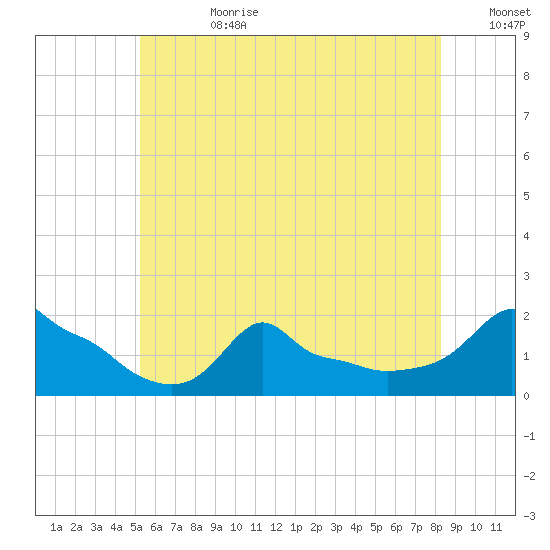 Woods Hole tide chart for Tuesday, July 9, 2024
