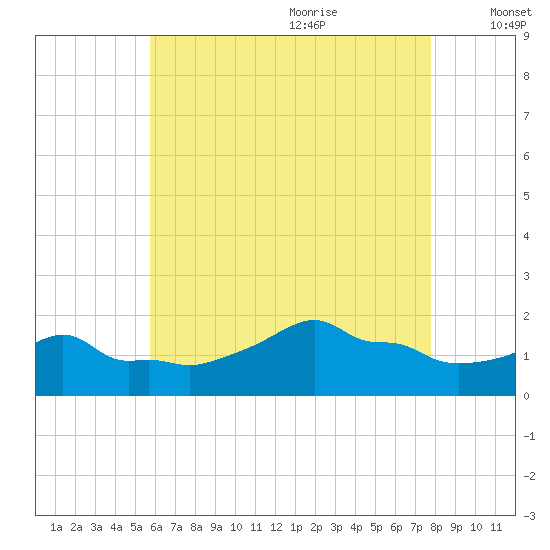 Woods Hole tide chart for Sunday, August 11, 2024