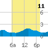 Woods Hole tide chart for Sunday, August 11, 2024