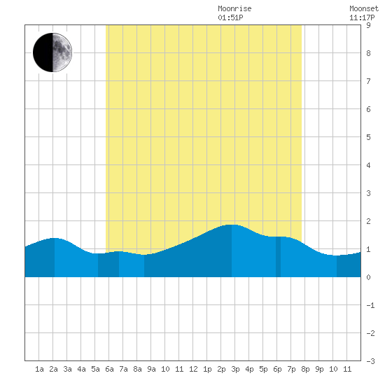 Woods Hole tide chart for Monday, August 12, 2024