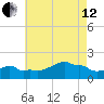 Woods Hole tide chart for Monday, August 12, 2024