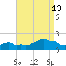 Woods Hole tide chart for Tuesday, August 13, 2024