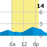 Woods Hole tide chart for Wednesday, August 14, 2024