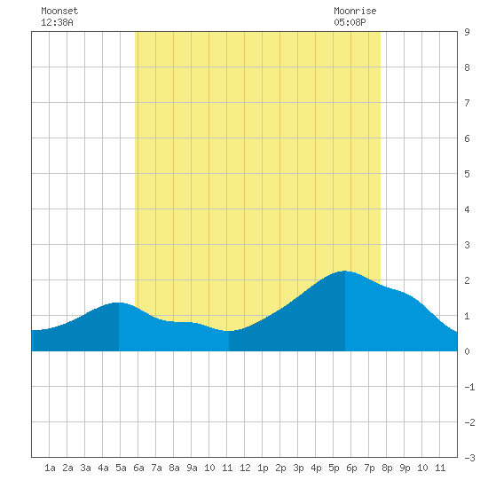 Woods Hole tide chart for Thursday, August 15, 2024