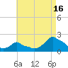 Woods Hole tide chart for Friday, August 16, 2024