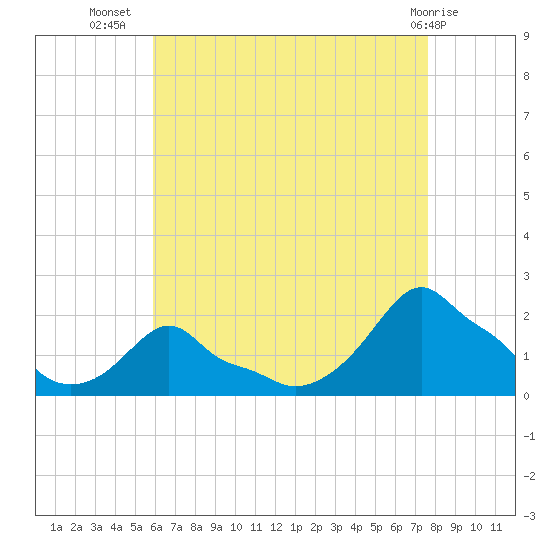Woods Hole tide chart for Saturday, August 17, 2024