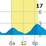 Woods Hole tide chart for Saturday, August 17, 2024