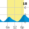 Woods Hole tide chart for Sunday, August 18, 2024