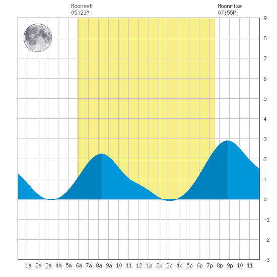 Woods Hole tide chart for Monday, August 19, 2024