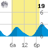 Woods Hole tide chart for Monday, August 19, 2024