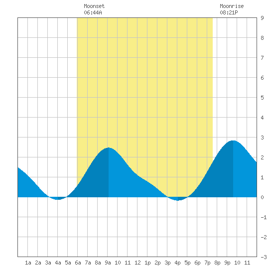Woods Hole tide chart for Tuesday, August 20, 2024