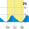 Woods Hole tide chart for Wednesday, August 21, 2024