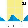Woods Hole tide chart for Thursday, August 22, 2024