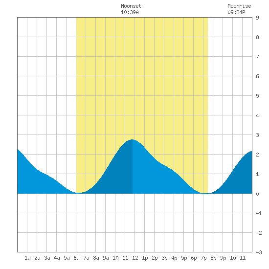 Woods Hole tide chart for Friday, August 23, 2024