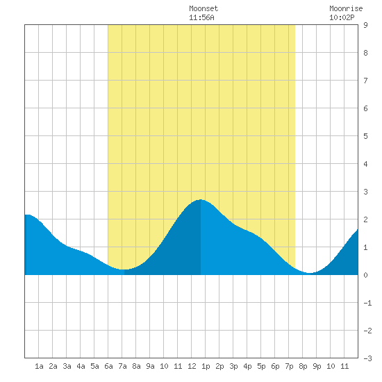 Woods Hole tide chart for Saturday, August 24, 2024
