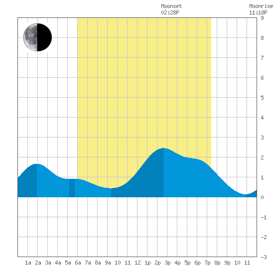 Woods Hole tide chart for Monday, August 26, 2024
