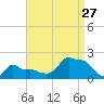 Woods Hole tide chart for Tuesday, August 27, 2024