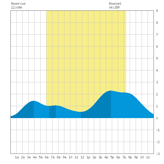 Woods Hole tide chart for Wednesday, August 28, 2024