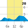 Woods Hole tide chart for Wednesday, August 28, 2024