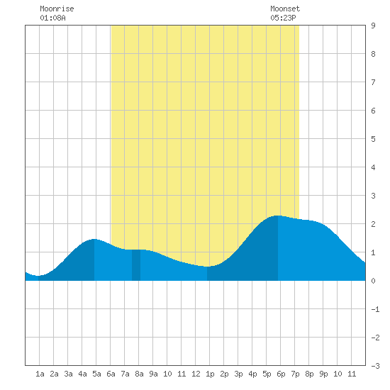 Woods Hole tide chart for Thursday, August 29, 2024