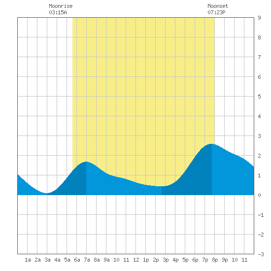 Woods Hole tide chart for Friday, August 2, 2024
