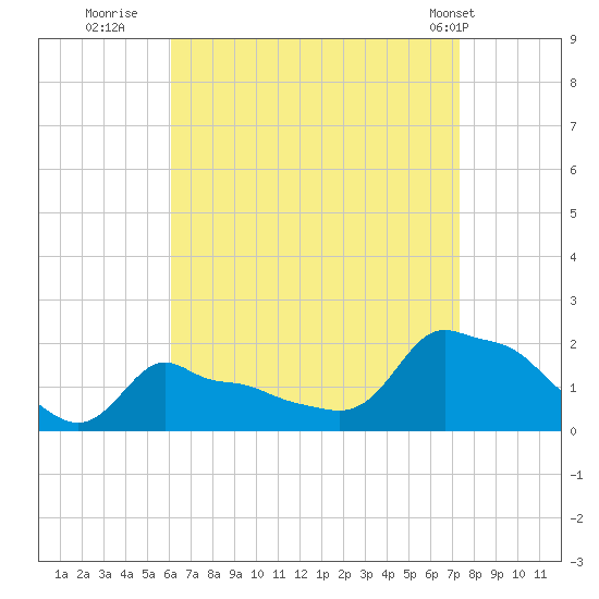 Woods Hole tide chart for Friday, August 30, 2024