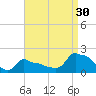 Woods Hole tide chart for Friday, August 30, 2024