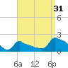 Woods Hole tide chart for Saturday, August 31, 2024