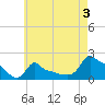 Woods Hole tide chart for Saturday, August 3, 2024