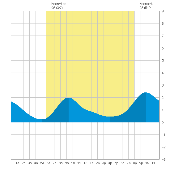 Woods Hole tide chart for Monday, August 5, 2024