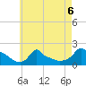 Woods Hole tide chart for Tuesday, August 6, 2024