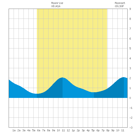 Woods Hole tide chart for Wednesday, August 7, 2024