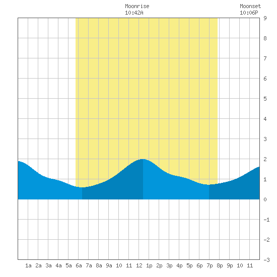 Woods Hole tide chart for Friday, August 9, 2024
