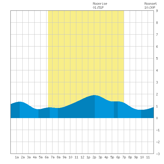 Woods Hole tide chart for Tuesday, September 10, 2024