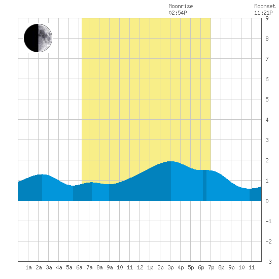 Woods Hole tide chart for Wednesday, September 11, 2024